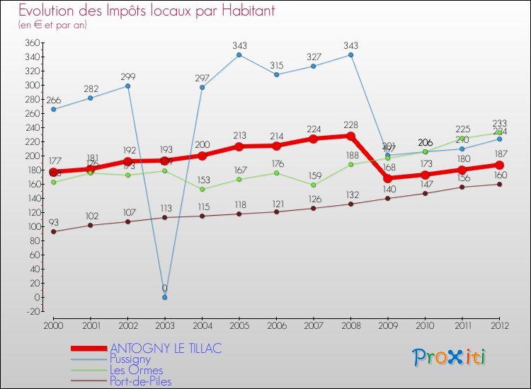 Evolution et montant des impôts locaux par Habitant pour ANTOGNY LE TILLAC et les communes proches Comparaison des impôts locaux par habitant pour ANTOGNY LE TILLAC et les communes voisines